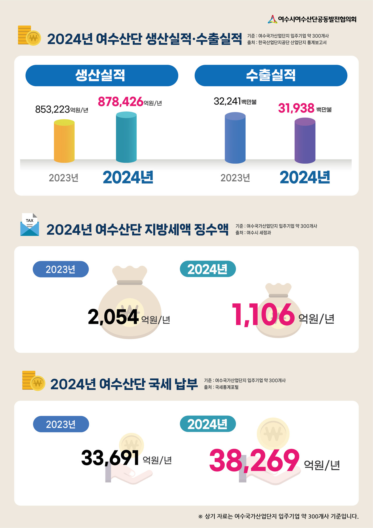 여수산단 작년 생산 87조8000억… 수출은 소폭 감소 < 경제 < 뉴스 < 기사본문 - 남도방송